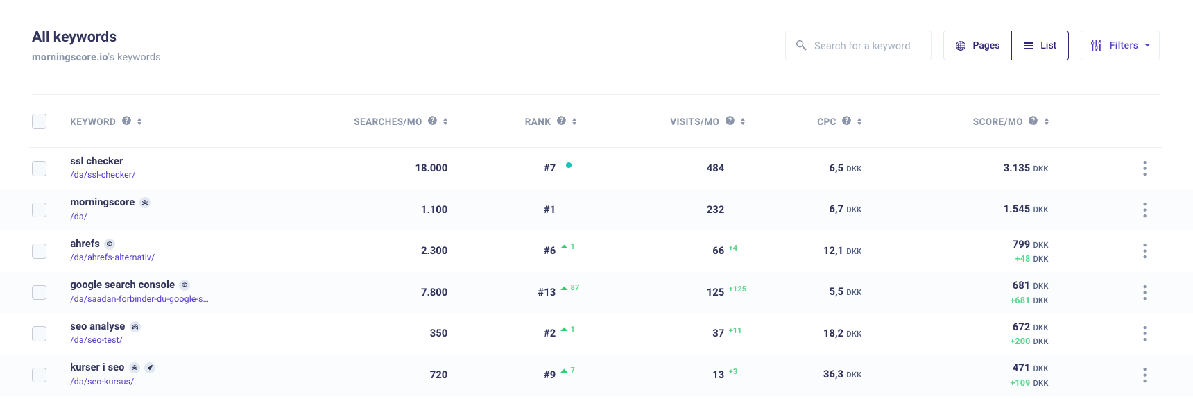 SEO Ihrer Mitbewerber Morningscore