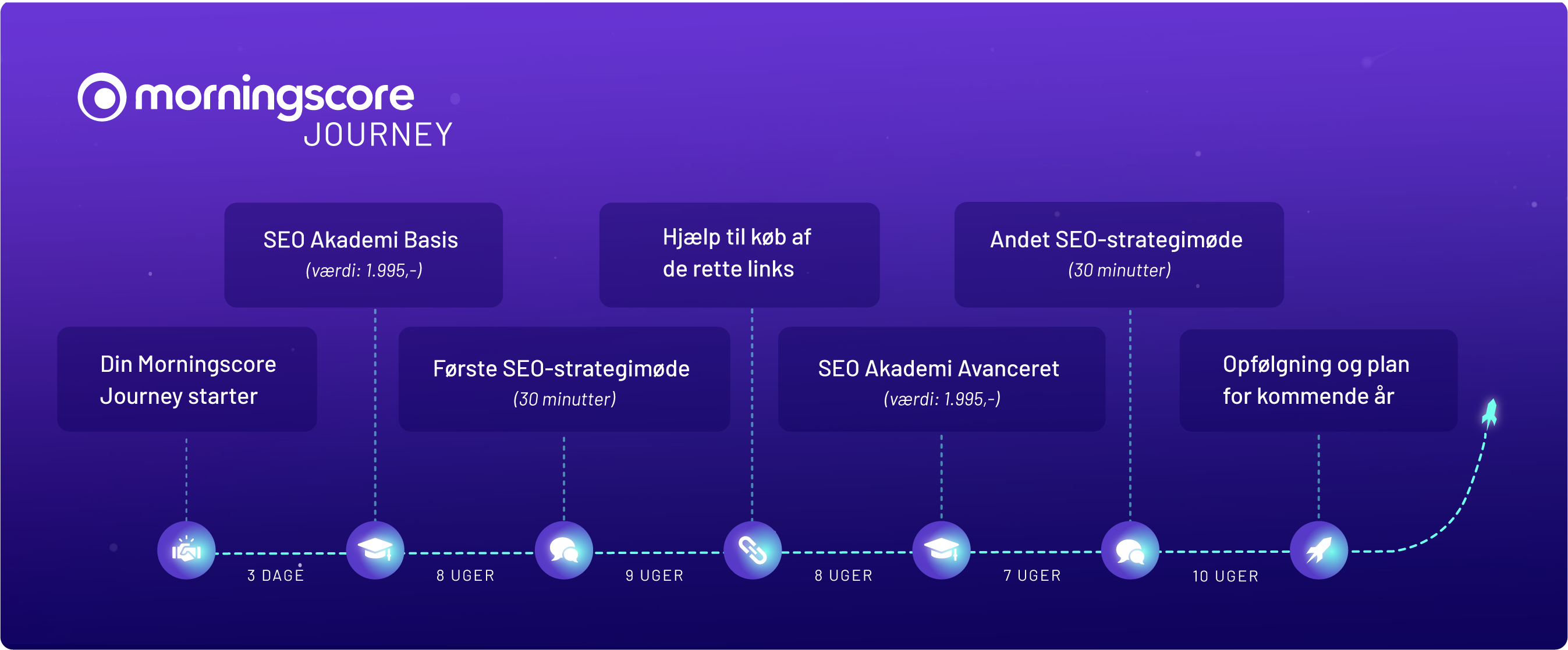 journey plan 1 - Morningscore SEO tool