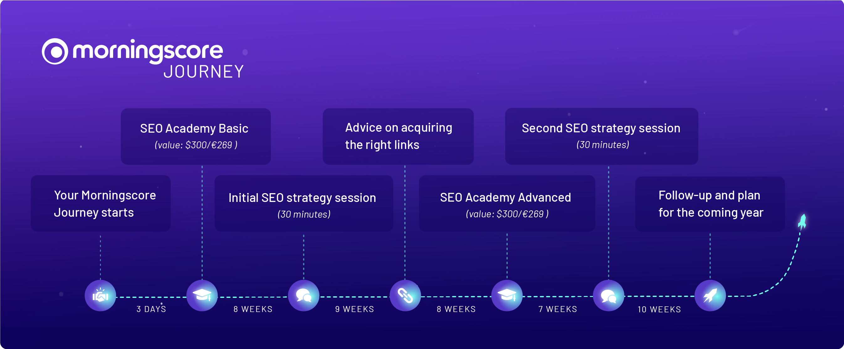 Morningscore Journey visual EN - Morningscore SEO tool