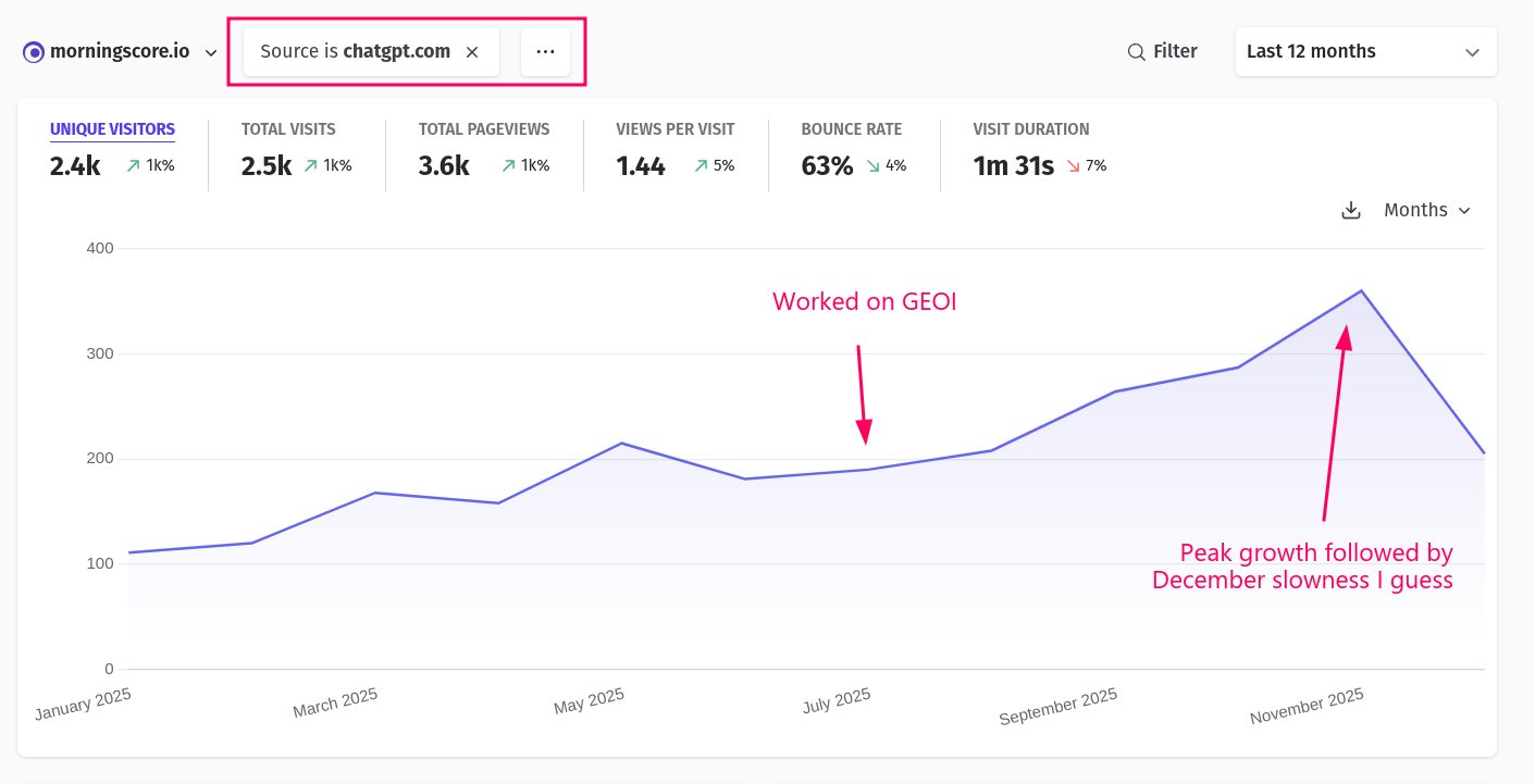 ChatGPT trafikgraf for website, der viser vækst og fald i besøgende.