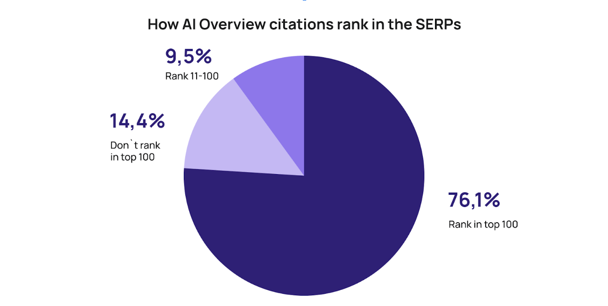 Study results showing how AI Overviews citations rank in the SERP