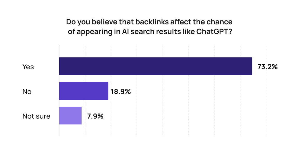 Survey answer from opinions on backlinks effect on AI Search results