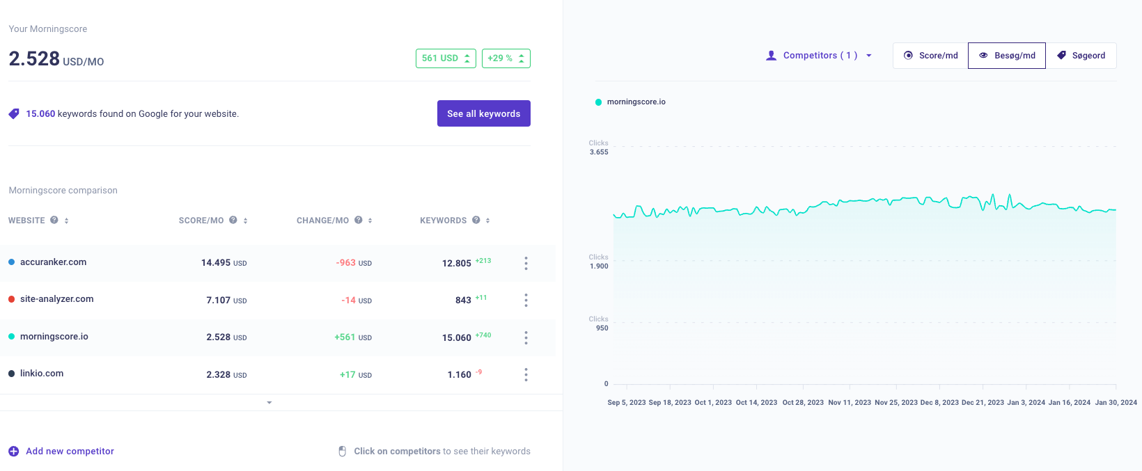Panel de análisis SEO (Panel de SEO) en Morningscore