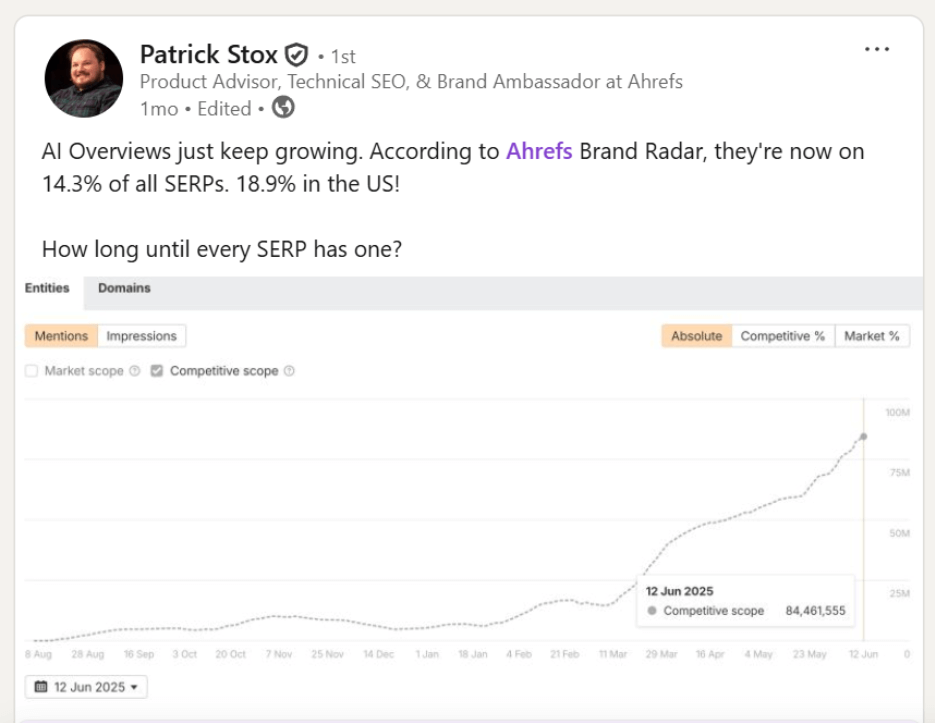 Patrick Stox post on LinkedIn about how many queries are triggering AI Overviews