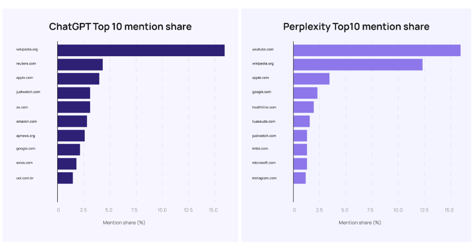 List of domains with the highest mention share in ChatGPT and Perplexity