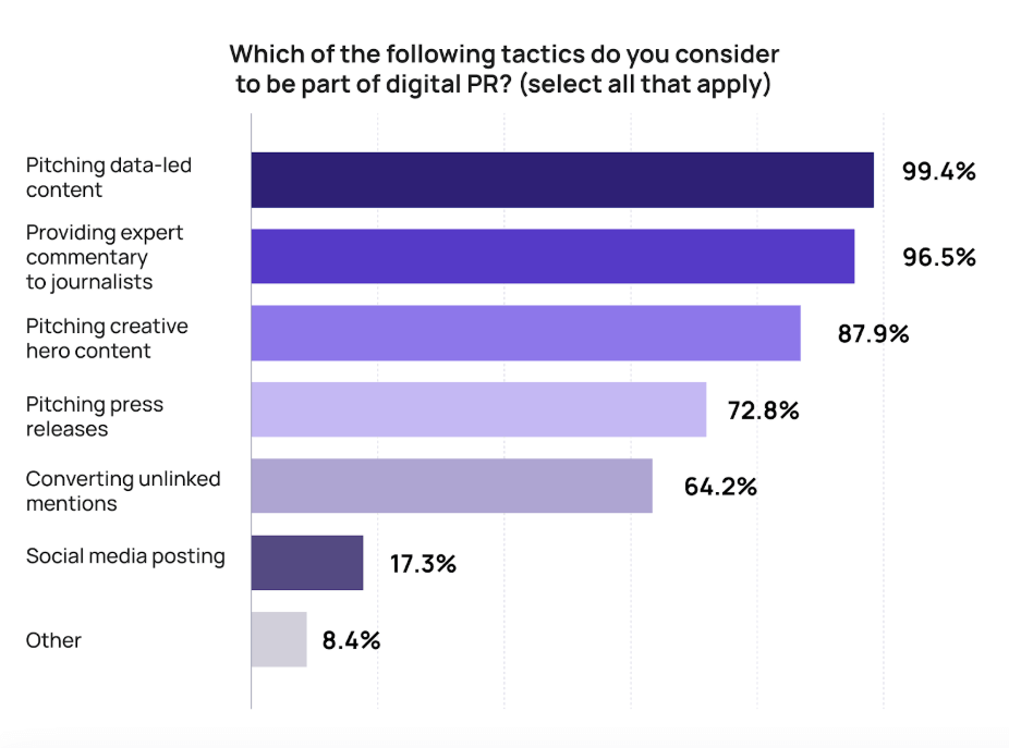 Survey answers on what tactics are considered as digital PR