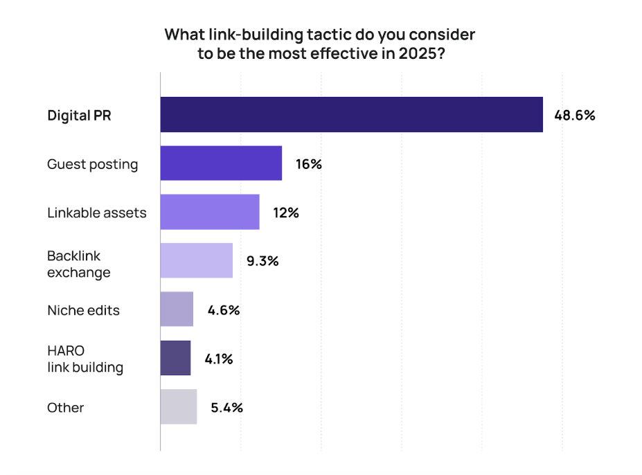 Survey answers on what link building tactics users consider most effective