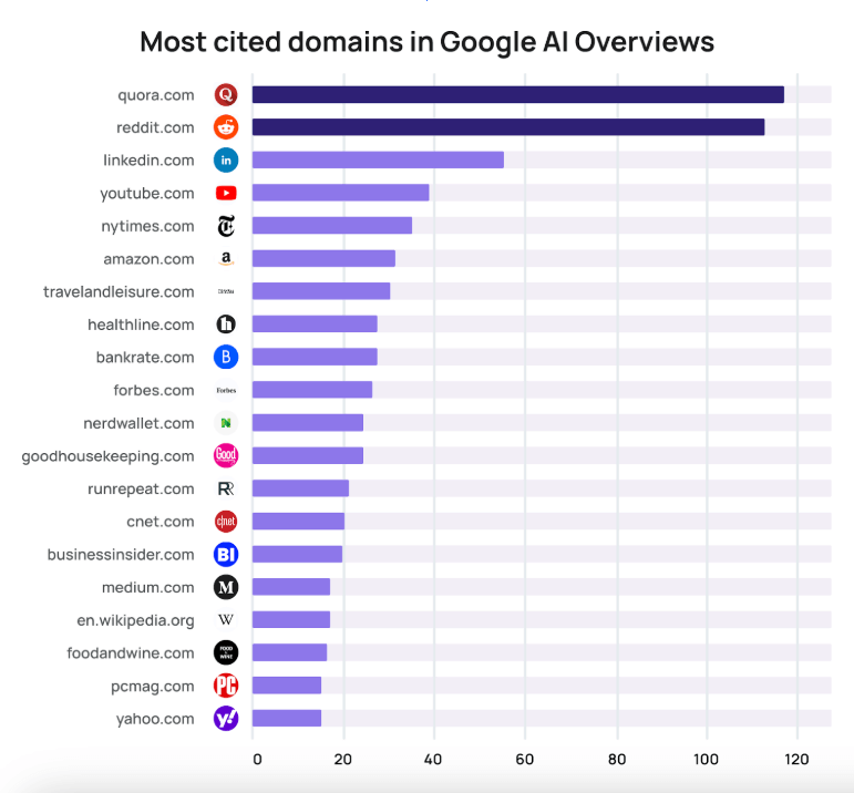 List of the most cited domains in Google AI Overviews
