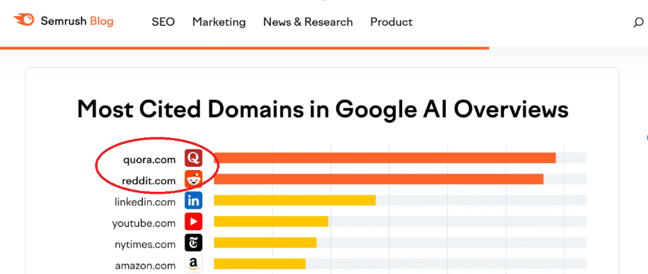 Semrush survey showing Quora and Reddit as the most cited domains in AI Overviews