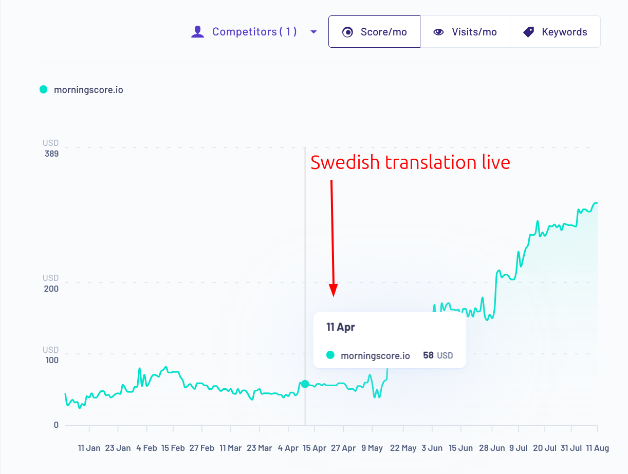 sv - Morningscore SEO tool