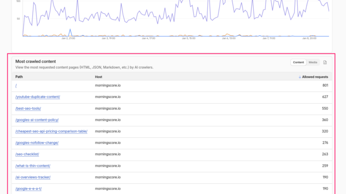 How to use Cloudflare to track and analyze AI bots log