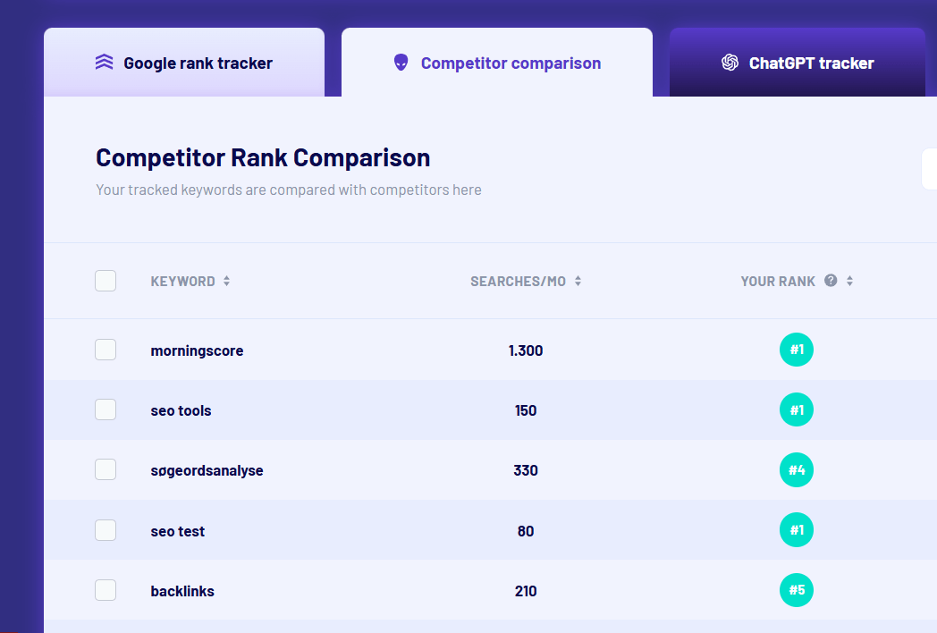 Morningscores rank tracker tool for saas