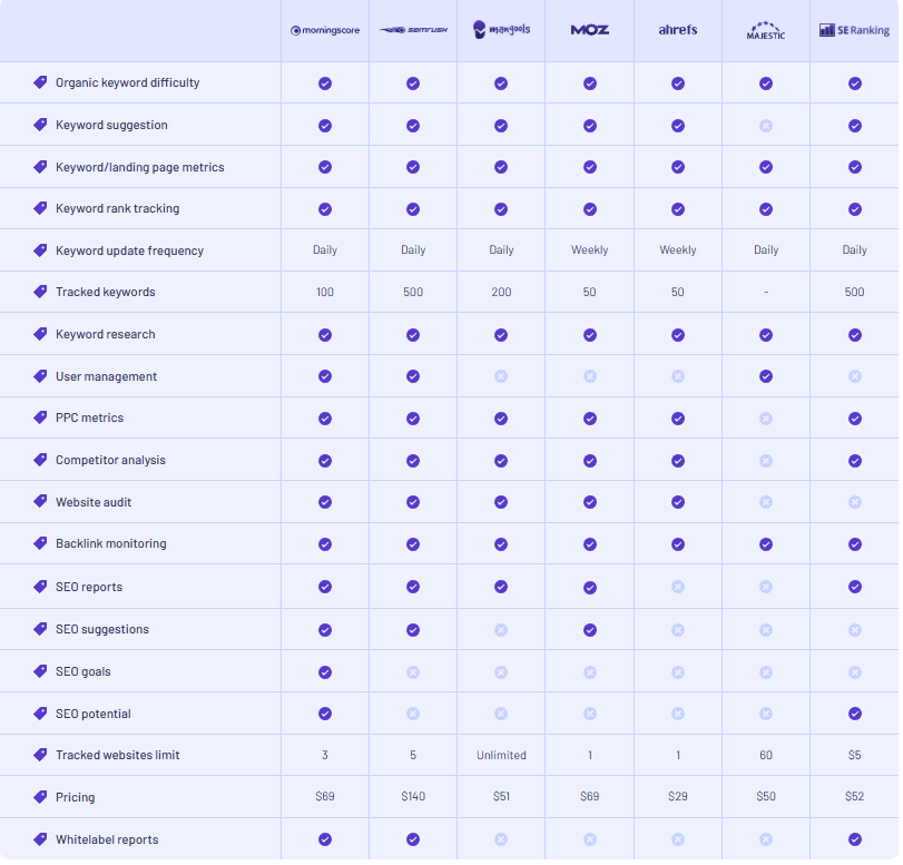 SEO tools comparison table