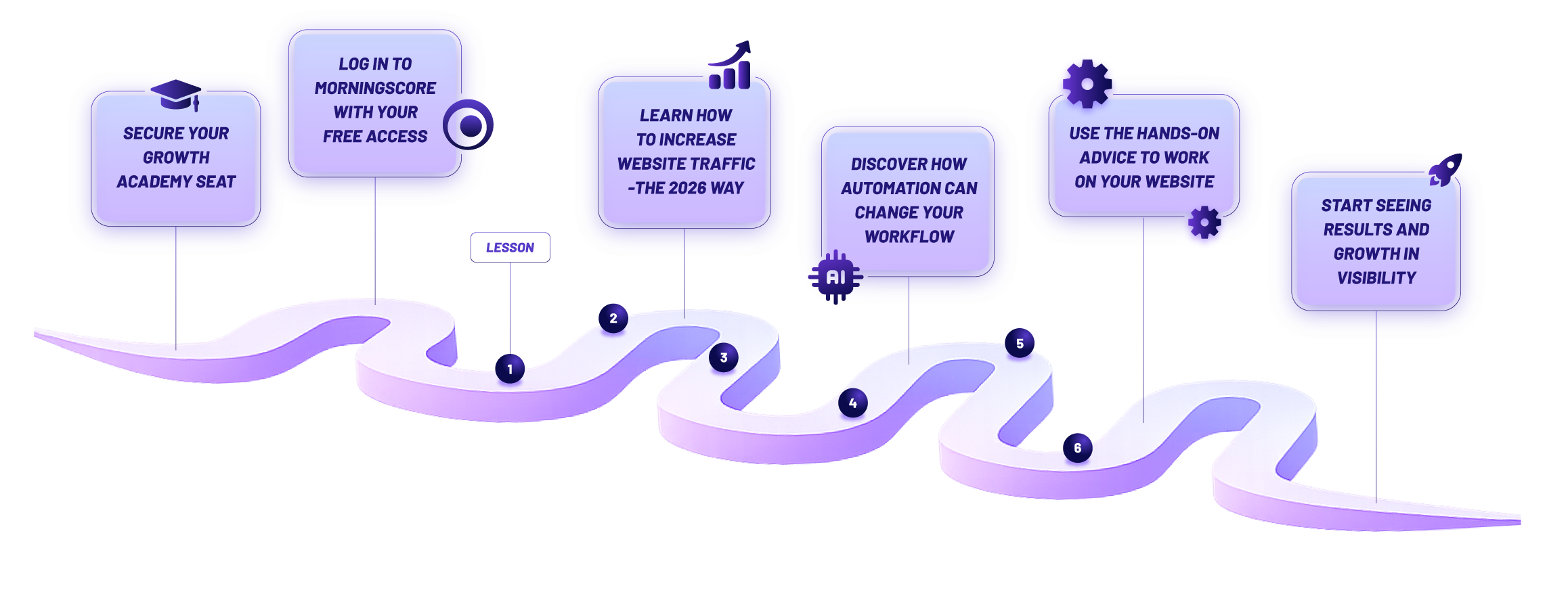 Growth Academy learning path with steps: secure seat, log in, learn, automate, apply, grow.