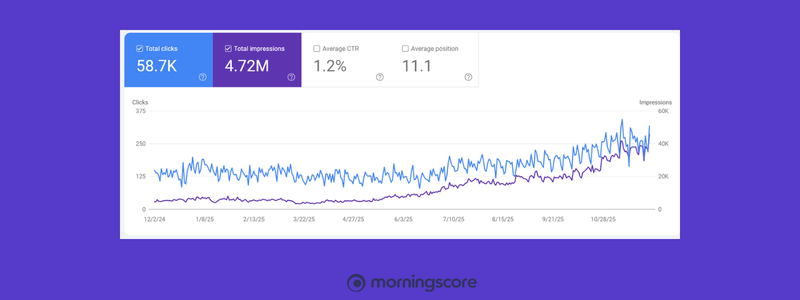 A graph illustrating how SEO traffic compounds over time as content assets build authority compared to the flat returns of paid advertising