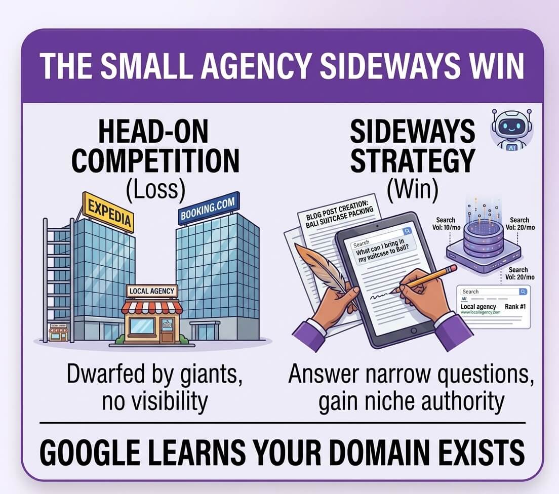 Focus on niche keywords as an SMB instead of high volume competitive keywords