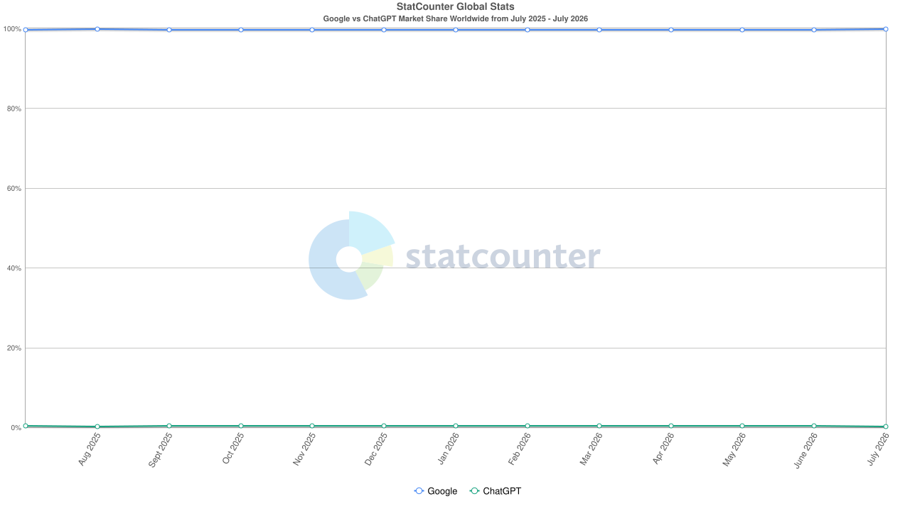 Google vs. ChatGPT statcounter market shares year to from july 2025 to july 2026