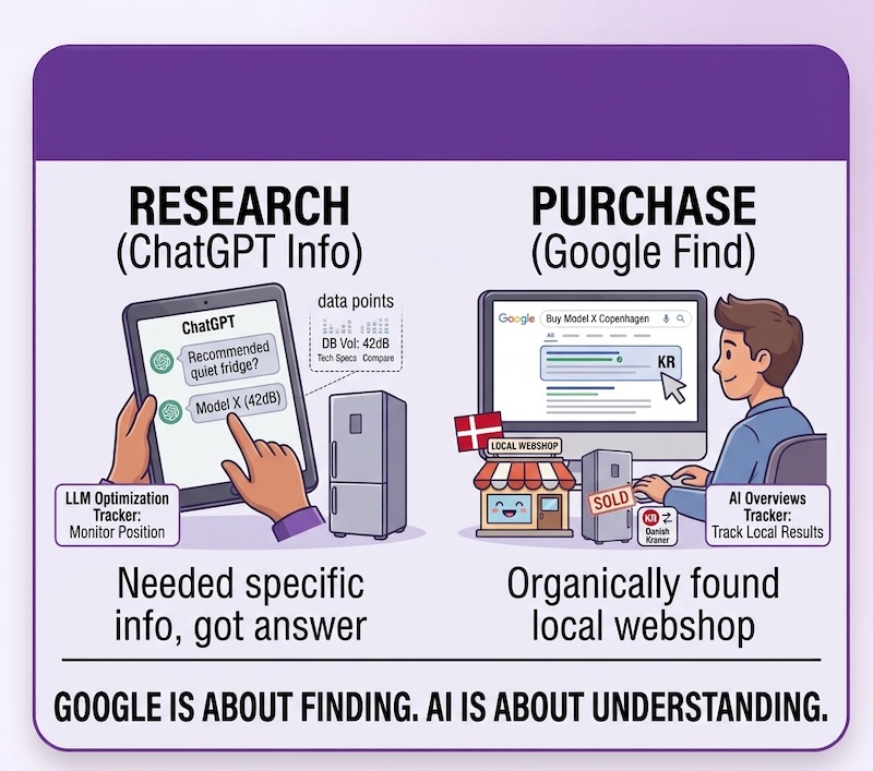Finding information in LLMs and buying via Google search