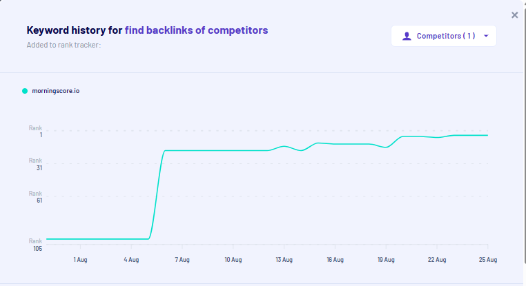 Morningscore graph in change of ranking