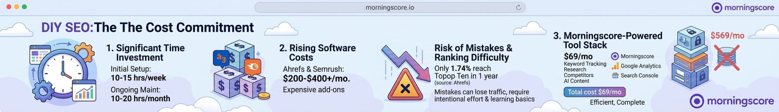 DIY SEO is not free but comes with time investments and software cost
