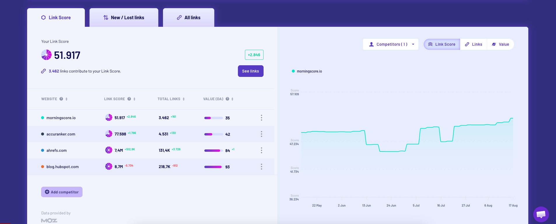 Use Morningscore to get more backlinks and get more traffic