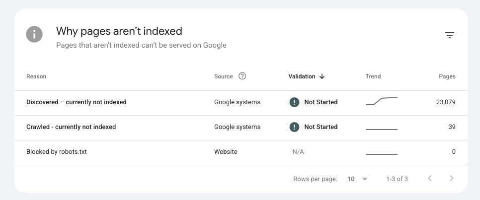 Search Console showing reasons for pages not being indexed